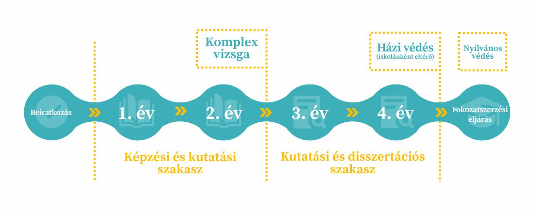 Doktori fokozatszerzés folyamata a PTE-n