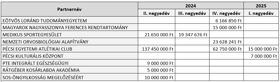 5 millió feletti kifizetések