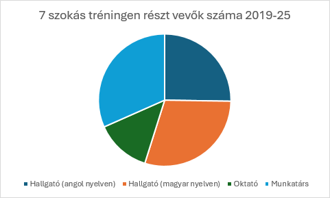 A kiemelkedően eredményes emberek 7 szokása képzés a Pécsi Tudományegyetemen