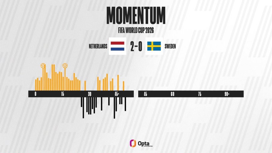 Opta statisztika a holland-svéd mérkőzés első félidejéről